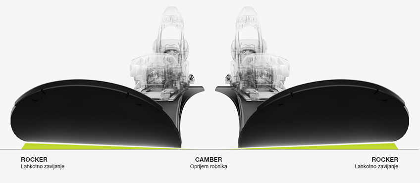 Profili Rocker in Camber